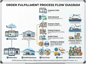 Proceso de gestión de pedidos en China, desde el pedido del cliente hasta la entrega internacional: flujo de trabajo del almacén de HUIXIN en Shenzhen